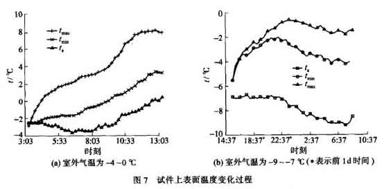 試件上表面溫度變化過程