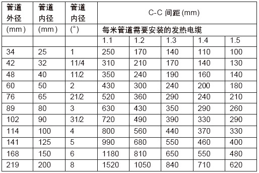 發(fā)熱電纜安裝間距表