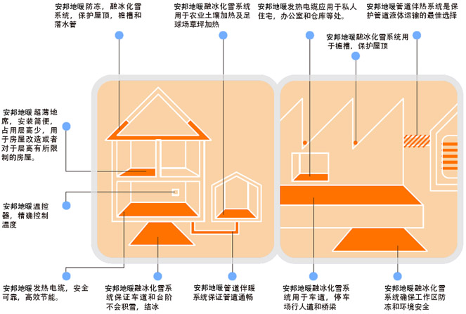 安邦發(fā)熱電纜電地暖完整解決方案